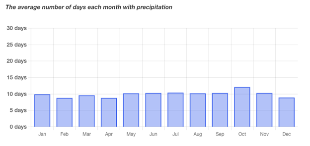 Graph showing average rainfall in Melbourne